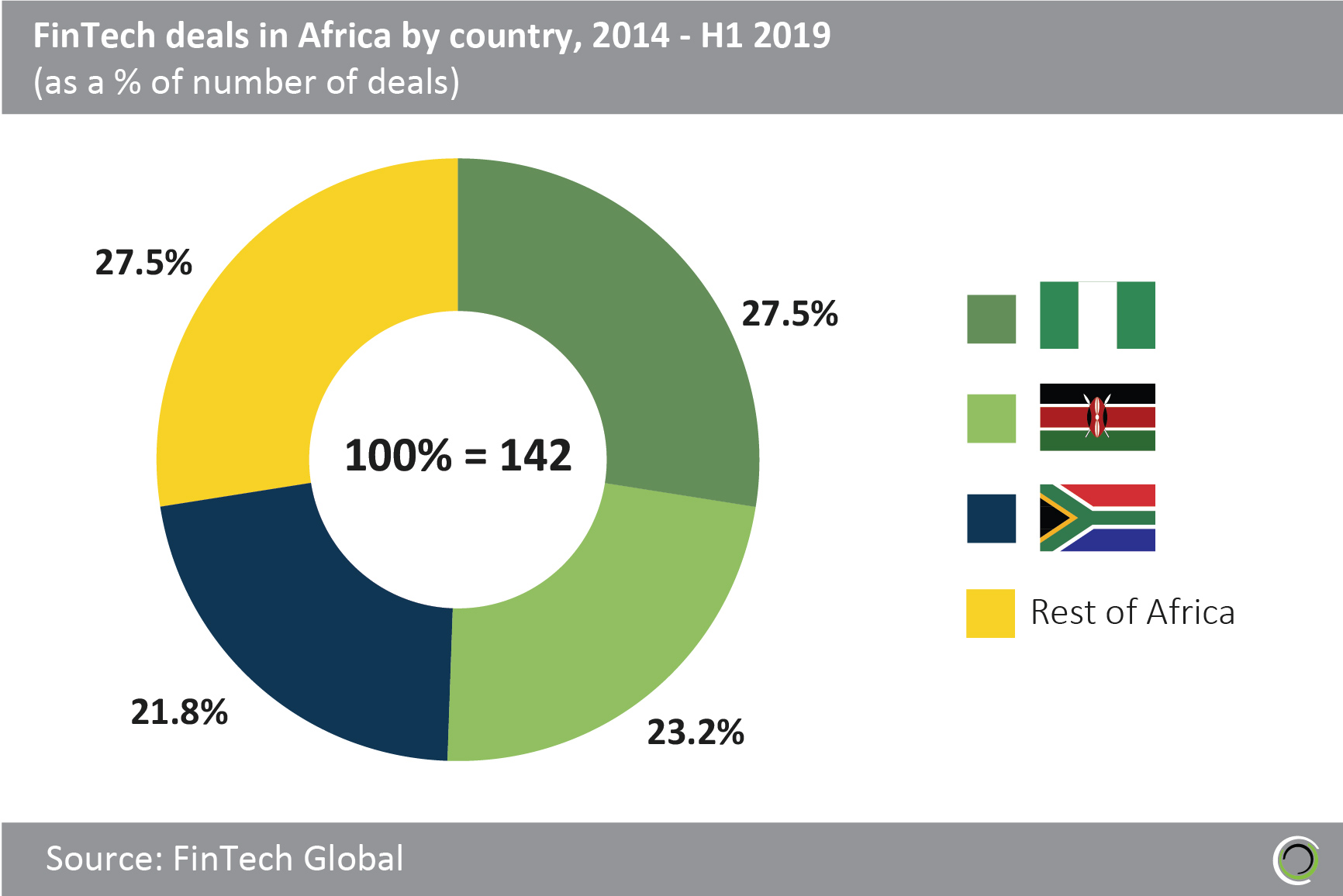 FinTech deals in Africa by country 2014 - 2019